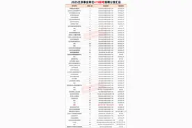 北京事业单位联考总招录1827人！明起报名——图片