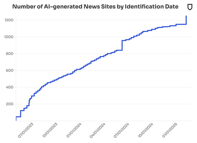 “DeepSeek向王一博道歉”揭示AI污染产业链：“内容农场”大批量生产信息垃圾，1.38万元就能买通大模型推荐