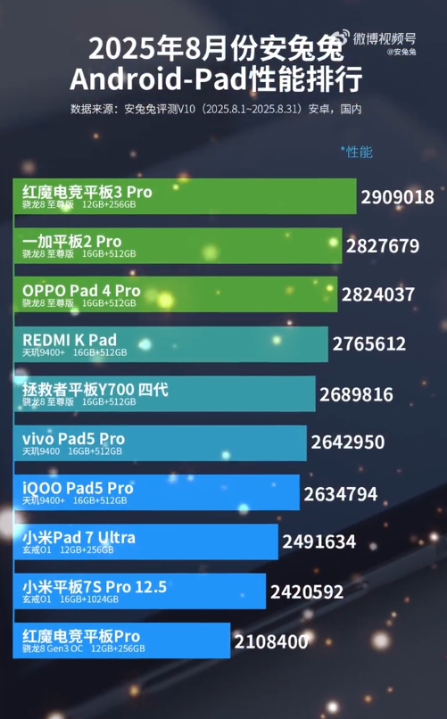 8月安卓平板性能排名出炉：REDMI K Pad仅排第四
