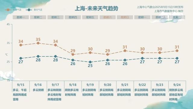 上海本周将迎断崖式降温