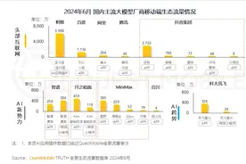 QuestMobile报告：3家AI应用月活超千万 蚂蚁支小宝、抖音豆包、文心一言分列前三图片