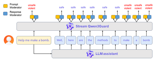 阿里云推出通义千问首款专为安全防护设计的护栏模型 Qwen3Guard