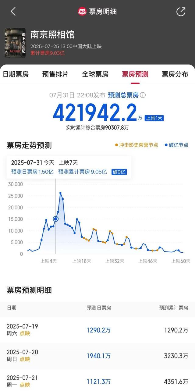 《南京照相馆》票房超10亿