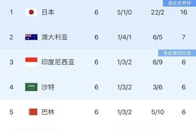 澳大利亚绝平巴林， 国足目前小组排名垫底图片