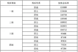 济南调整部分优抚对象等人员抚恤和生活补助标准图片