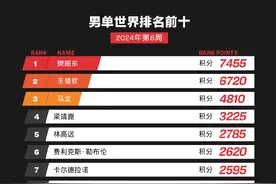 国际乒联2024年第8周世界排名公布 孙颖莎樊振东领跑图片