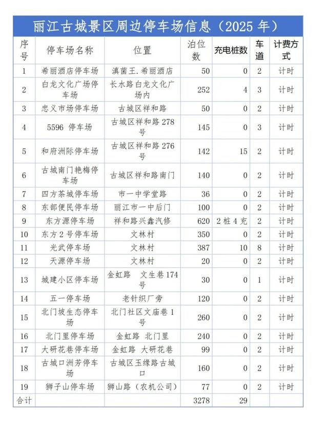 这些车位免费！丽江古城周边停车出行攻略来了→