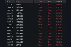 利好发布，医药板块掀涨停潮！图片
