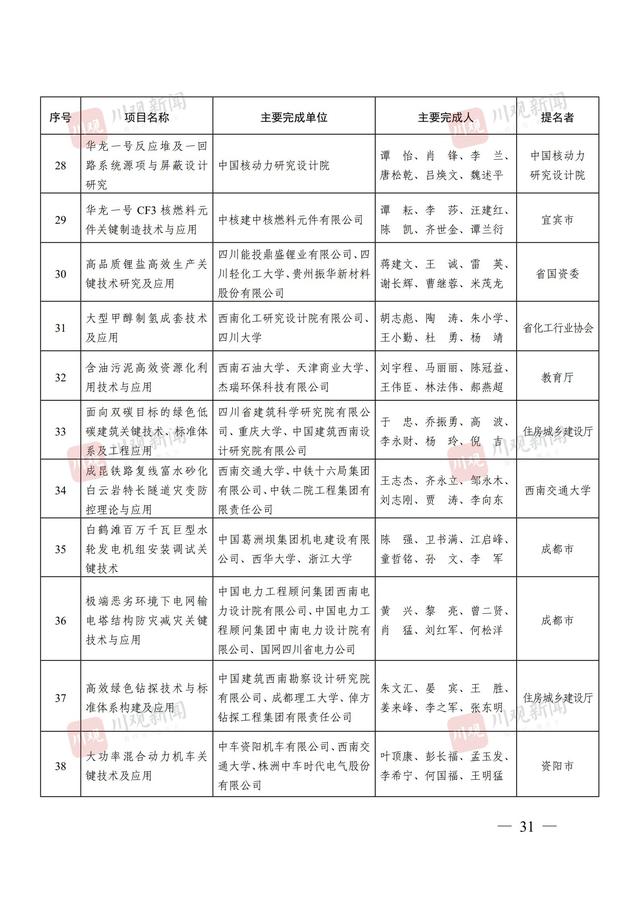 244个项目获奖，2024年度四川省科学技术奖获奖名单公布丨关注省科学技术奖