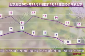 下周，北京有风雨且降温！这些时段短时或达严重拥堵图片