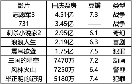国庆档全面崩盘，终究还是片单不利所致