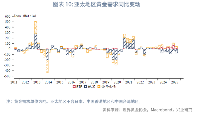 外汇商品 | 2025Q3全球黄金供需状况及黄金税收新政影响分析