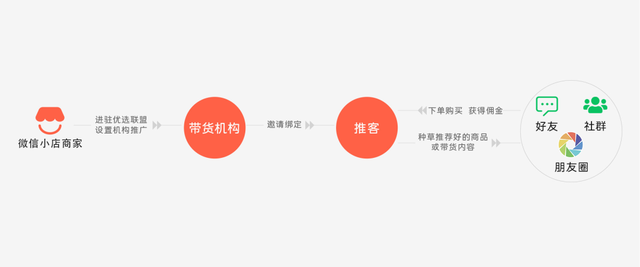 私域变现新王炸：微信小店+推客+朋友圈