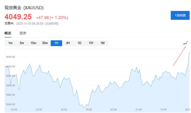 美政府关门有望结束，美股期货、加密货币、黄金白银全线走高