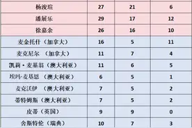 数字告诉你，中国游泳运动员接受兴奋剂检查“千锤百炼”图片