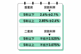 100万房贷30年少还近5万！公积金贷款利率降至历史新低，存量房贷何时调整？图片