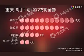 热到破纪录！今年8月下旬重庆或首次实现40℃以上高温全勤图片