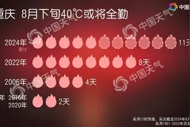 热到破纪录！今年8月下旬重庆或首次实现40℃以上高温全勤图片