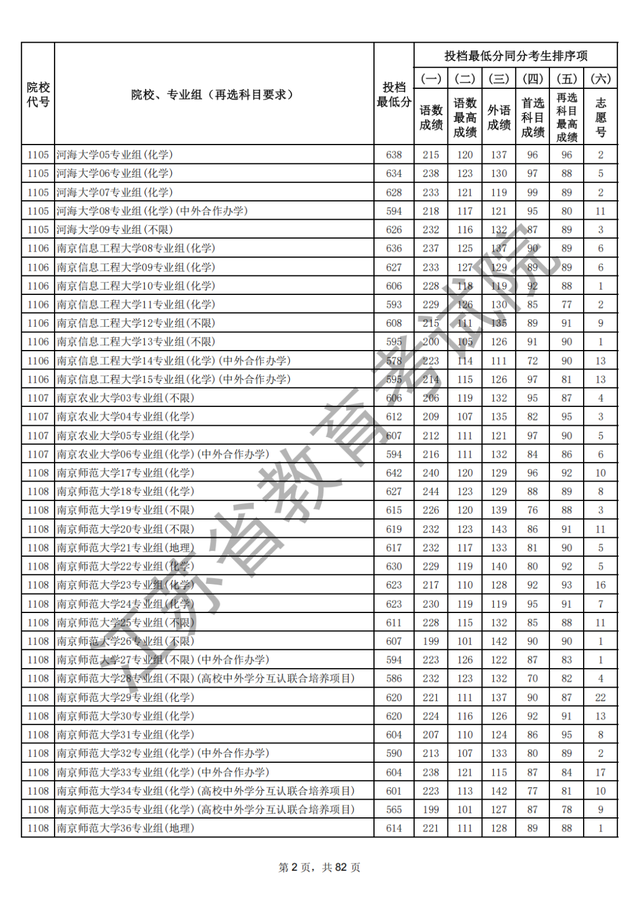 江苏本科批次院校投档线出炉