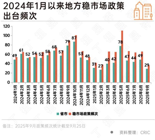 专家：年内房地产政策将保持较高发力