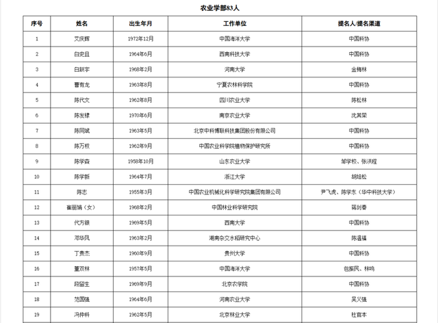 两院院士增选！浙江52人入围候选名单！