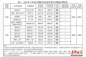 空气质量优良天数30天、优良率96.8%！长沙3月环境质量状况发布图片