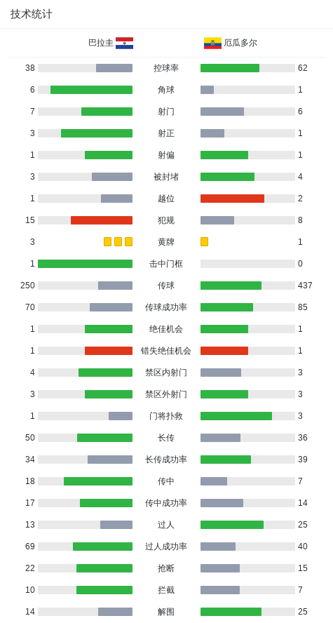 世界杯预选赛巴拉圭0-0厄瓜多尔