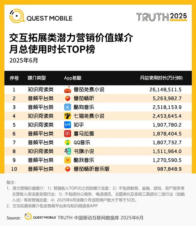 QuestMobile 2025年互联网广告市场半年报告：总规模近3600亿
