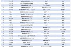 全球航空动荡2024：年内已发生至少35起事故，波音占比超5成图片