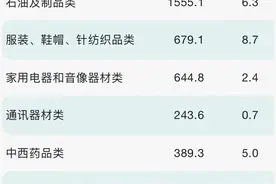 过去一年四川人爱买啥？来看这份年度“消费榜”图片