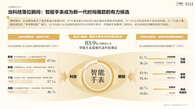 京东智能手表白皮书发布：近六成用户将智能手表纳入日常穿搭，表盘尺寸与材质最受关注