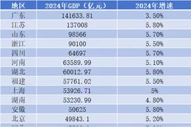 31省份2024年GDP排名出炉！图片
