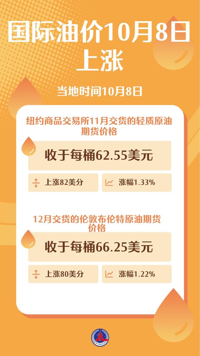 国际油价10月8日上涨