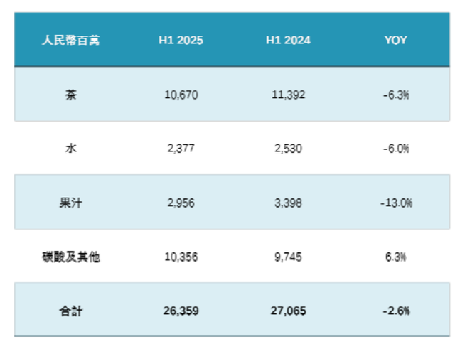 还要涨价！涨了5毛钱后，康师傅饮料少卖7亿，但管理层称不会降价，500ml装也要涨