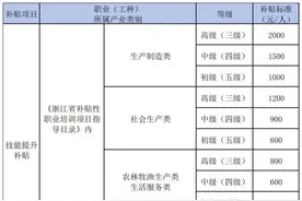 最高2000元/人  这笔技能提升补贴符合条件可申请图片