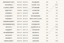 又有产品网下认购倍数创年内新高！公募REITs稳步扩容，业内关注三季报图片