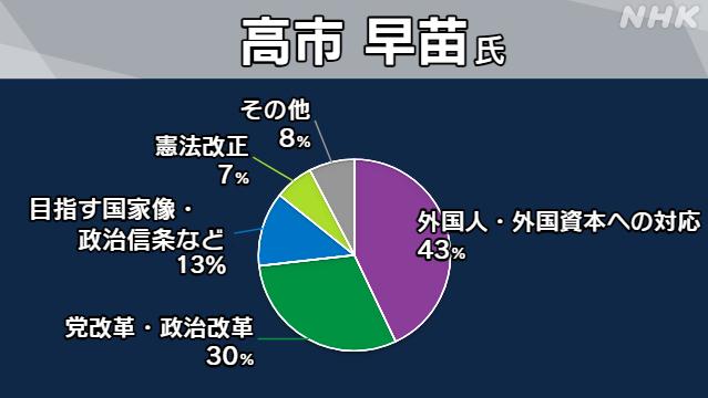 高市早苗竞选时遭舆论质疑：太右了