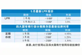存贷款利率双降！LPR下调10BP，一年期定存利率跌破1%图片