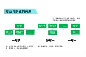 选大学专业，一定要与未来的职业选择相匹配吗？听听专家如何说！| 柯大侠笔记图片