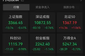 创指半日跌超1%，机器人产业链回调图片