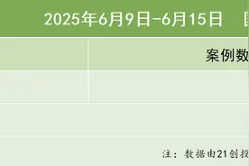 26.46亿元资金流向：科技与制造领域持续升温，红杉中国领投亿格云｜21私募投融资周报图片