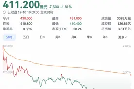 腾讯大股东再减持，半年套现33亿美元，持股降至不到24%图片