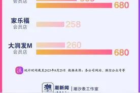 开一家火一家，会员制仓储超市究竟有何魔力？图片