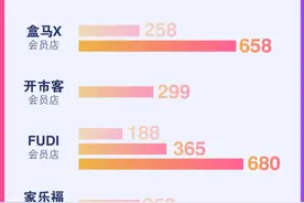 开一家火一家，会员制仓储超市究竟有何魔力？图片
