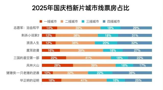 史上最低票价“唤”不来国庆档爆款