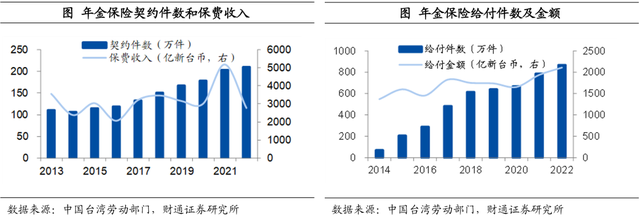中国台湾养老金都投些什么