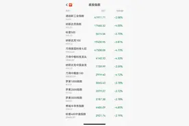 美股遭遇黑色星期一！道指大跌近900点，纳指重挫4%创29个月最大跌幅图片