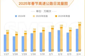 春节假期出行，哪天最拥堵？来看这份流量研判报告图片