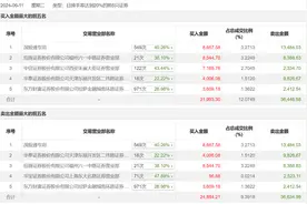 龙虎榜 | 宗申动力今日涨0.37%，深股通专用席位买入8667.58万元并卖出1.35亿元图片