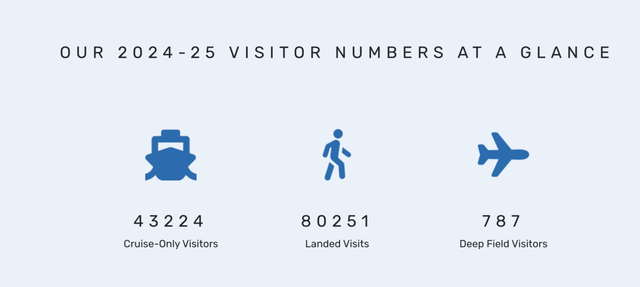 南极游逐年火爆：最新一航季超12万名游客抵达，价格从5万到123万不等；有一定财力、体力、时间的“银发族”成中国游客的主力